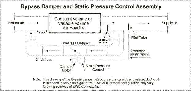 AC Companies In Fort Worth TX Bypass